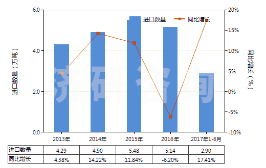 2013-2017年6月中國(guó)制成的飼料添加劑(HS23099010)進(jìn)口量及增速統(tǒng)計(jì)
